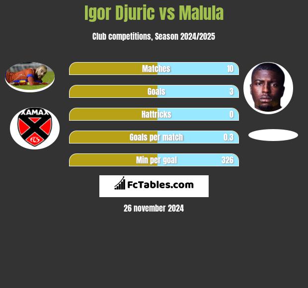 Igor Djuric vs Malula h2h player stats