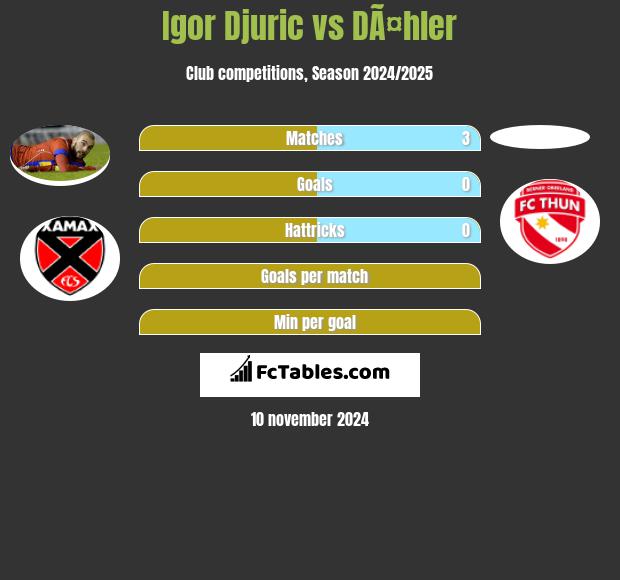 Igor Djuric vs DÃ¤hler h2h player stats