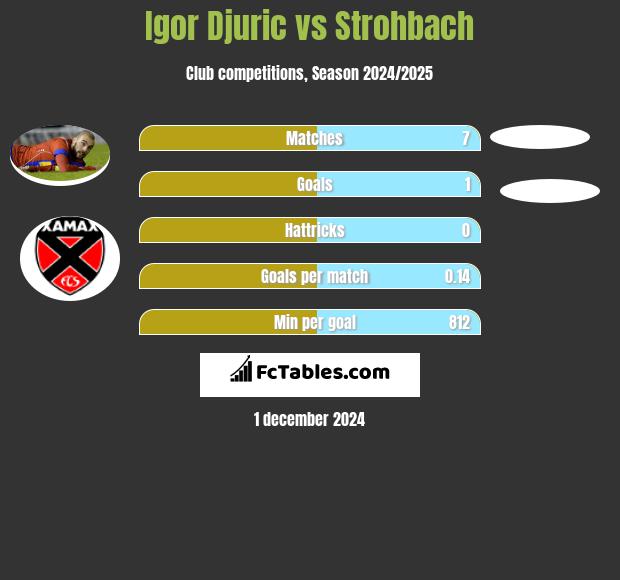 Igor Djuric vs Strohbach h2h player stats