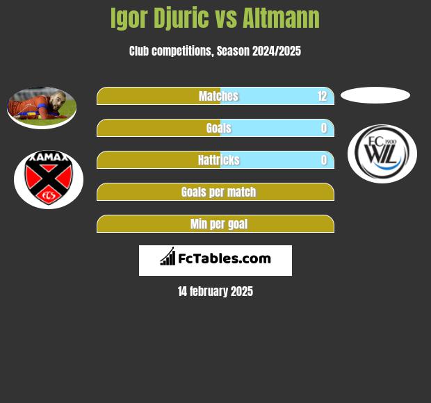 Igor Djuric vs Altmann h2h player stats