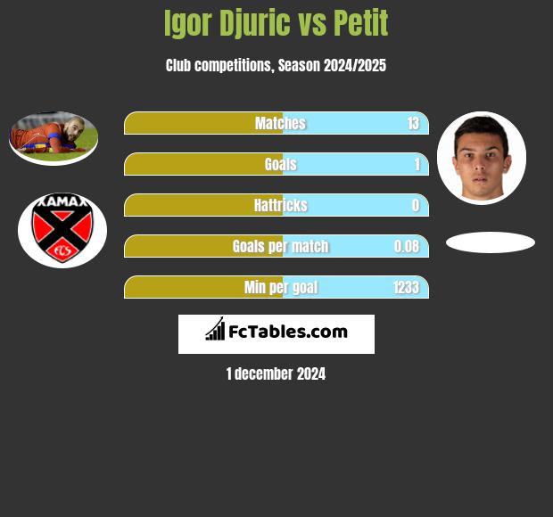 Igor Djuric vs Petit h2h player stats