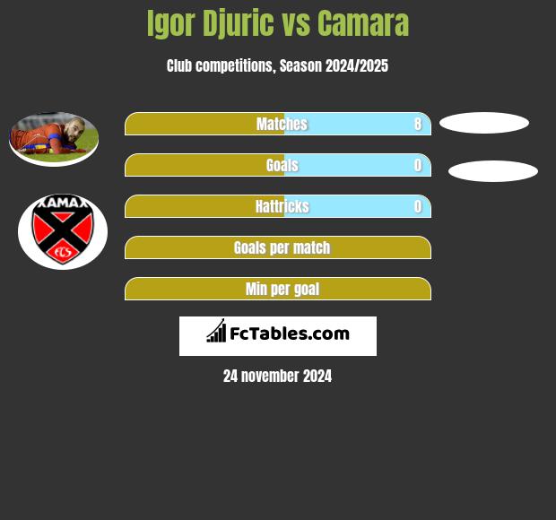 Igor Djuric vs Camara h2h player stats