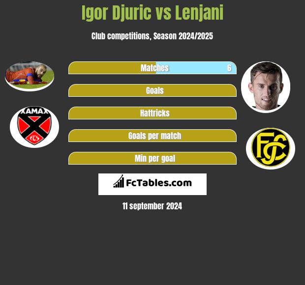 Igor Djuric vs Lenjani h2h player stats