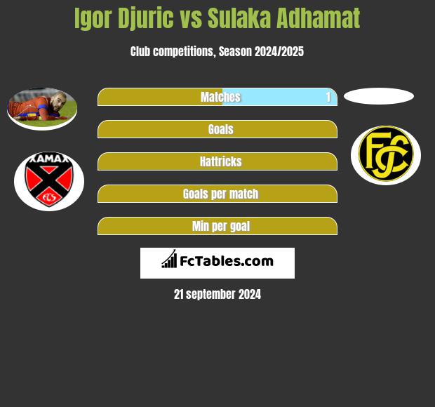 Igor Djuric vs Sulaka Adhamat h2h player stats