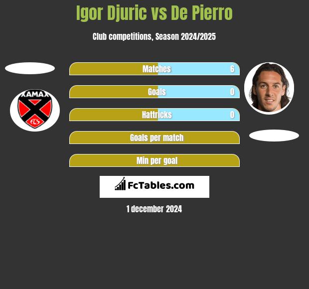 Igor Djuric vs De Pierro h2h player stats