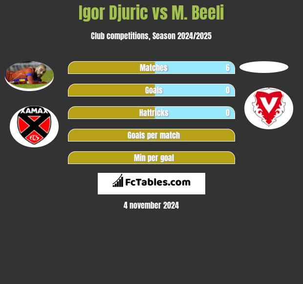 Igor Djuric vs M. Beeli h2h player stats