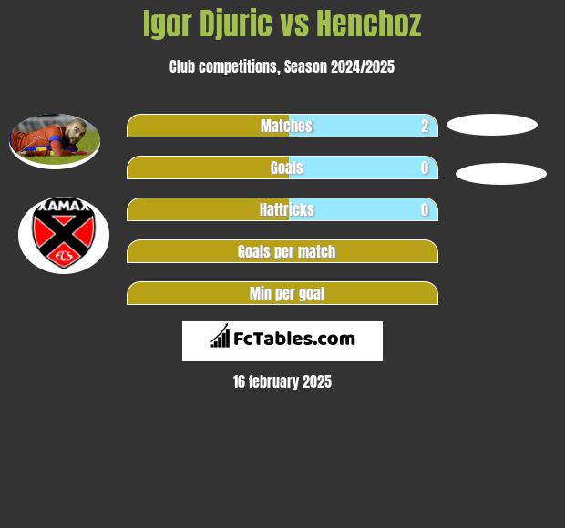 Igor Djuric vs Henchoz h2h player stats