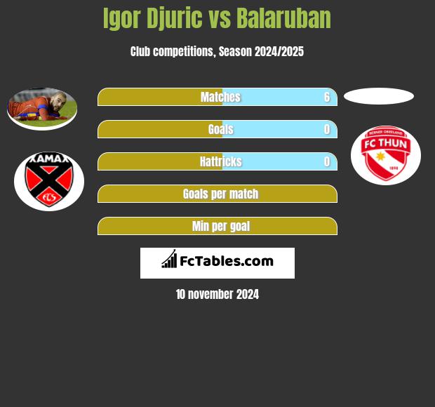 Igor Djuric vs Balaruban h2h player stats