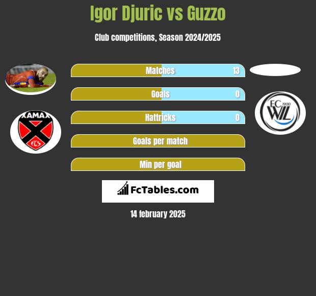 Igor Djuric vs Guzzo h2h player stats