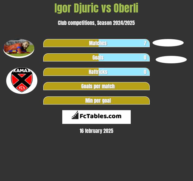 Igor Djuric vs Oberli h2h player stats