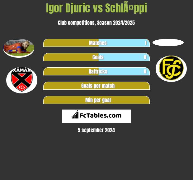 Igor Djuric vs SchlÃ¤ppi h2h player stats