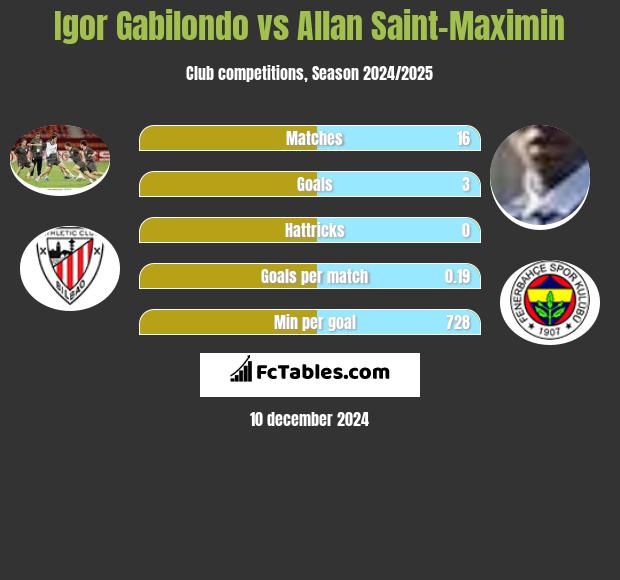 Igor Gabilondo vs Allan Saint-Maximin h2h player stats