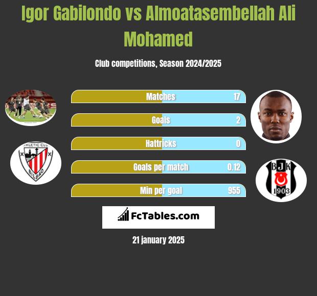 Igor Gabilondo vs Almoatasembellah Ali Mohamed h2h player stats