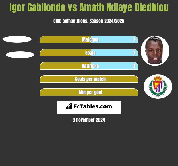 Igor Gabilondo vs Amath Ndiaye Diedhiou h2h player stats