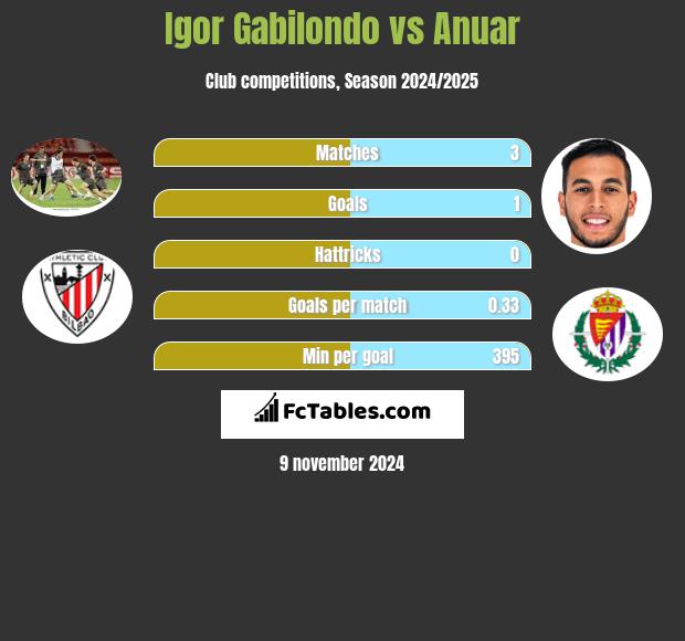 Igor Gabilondo vs Anuar h2h player stats