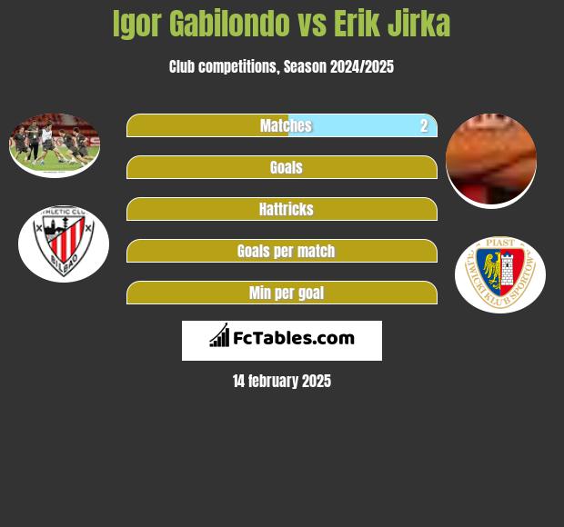 Igor Gabilondo vs Erik Jirka h2h player stats