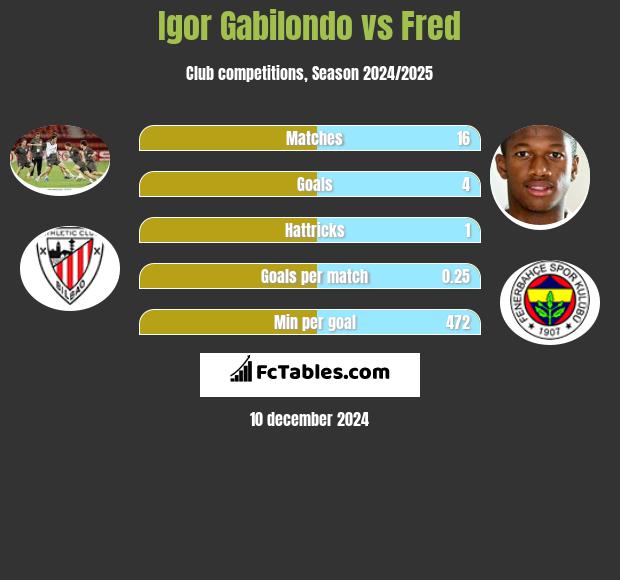 Igor Gabilondo vs Fred h2h player stats