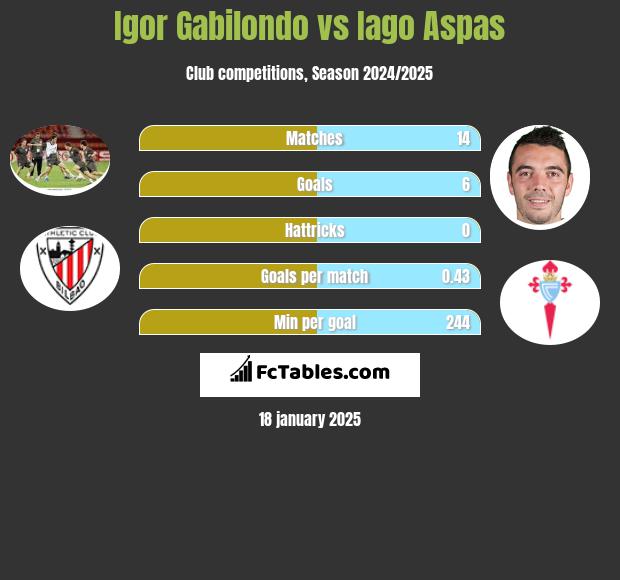 Igor Gabilondo vs Iago Aspas h2h player stats