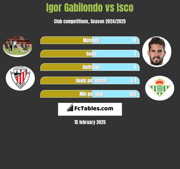 Igor Gabilondo vs Isco h2h player stats