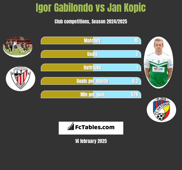 Igor Gabilondo vs Jan Kopic h2h player stats