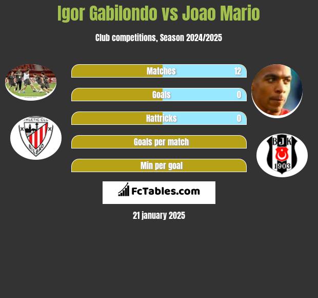 Igor Gabilondo vs Joao Mario h2h player stats