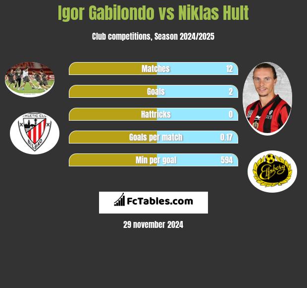 Igor Gabilondo vs Niklas Hult h2h player stats