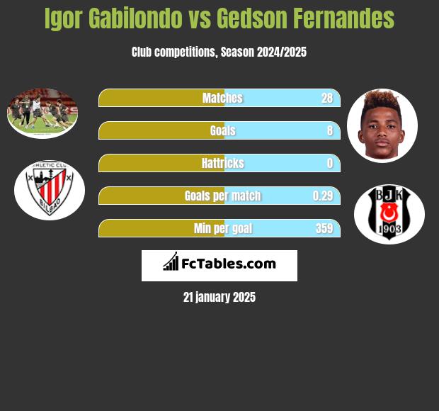 Igor Gabilondo vs Gedson Fernandes h2h player stats