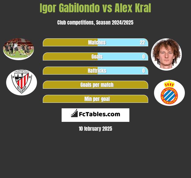 Igor Gabilondo vs Alex Kral h2h player stats