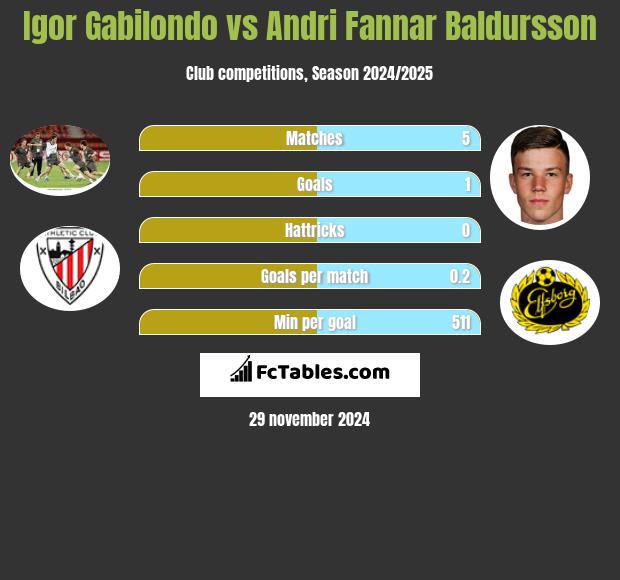 Igor Gabilondo vs Andri Fannar Baldursson h2h player stats