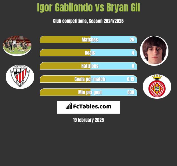 Igor Gabilondo vs Bryan Gil h2h player stats