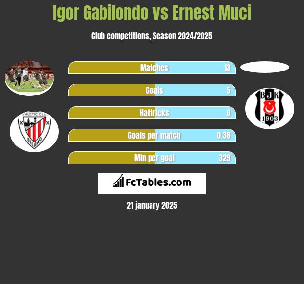 Igor Gabilondo vs Ernest Muci h2h player stats