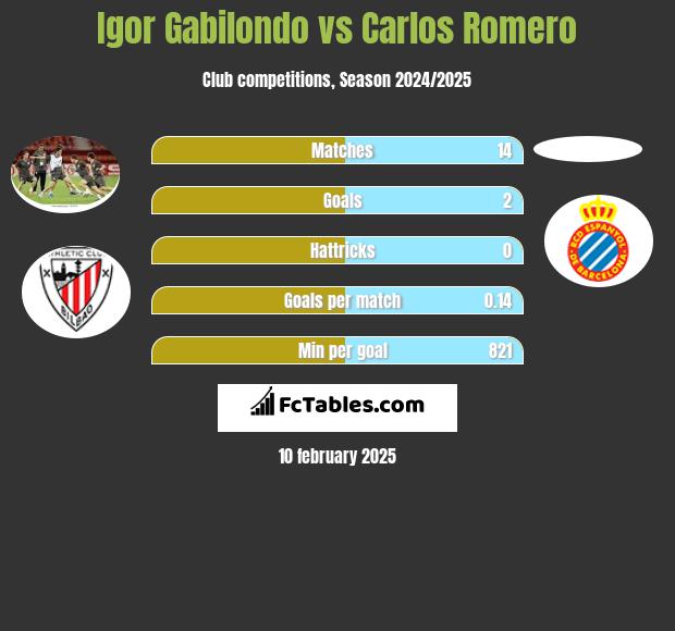 Igor Gabilondo vs Carlos Romero h2h player stats