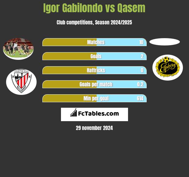 Igor Gabilondo vs Qasem h2h player stats