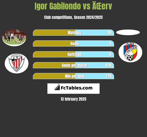 Igor Gabilondo vs ÄŒerv h2h player stats