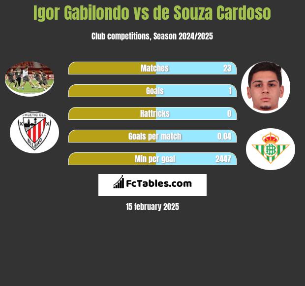 Igor Gabilondo vs de Souza Cardoso h2h player stats