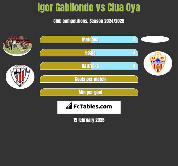 Igor Gabilondo vs Clua Oya h2h player stats