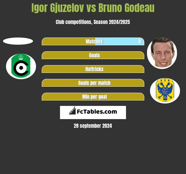 Igor Gjuzelov vs Bruno Godeau h2h player stats