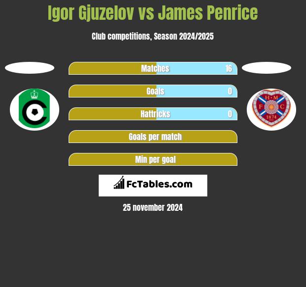 Igor Gjuzelov vs James Penrice h2h player stats