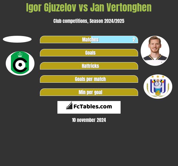 Igor Gjuzelov vs Jan Vertonghen h2h player stats