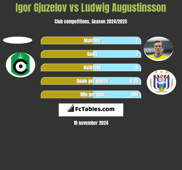 Igor Gjuzelov vs Ludwig Augustinsson h2h player stats