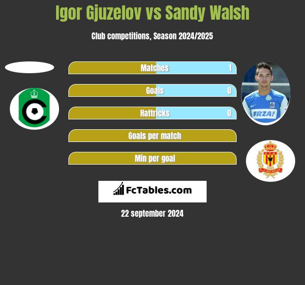 Igor Gjuzelov vs Sandy Walsh h2h player stats