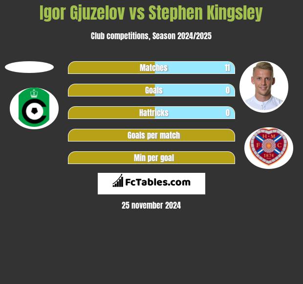 Igor Gjuzelov vs Stephen Kingsley h2h player stats