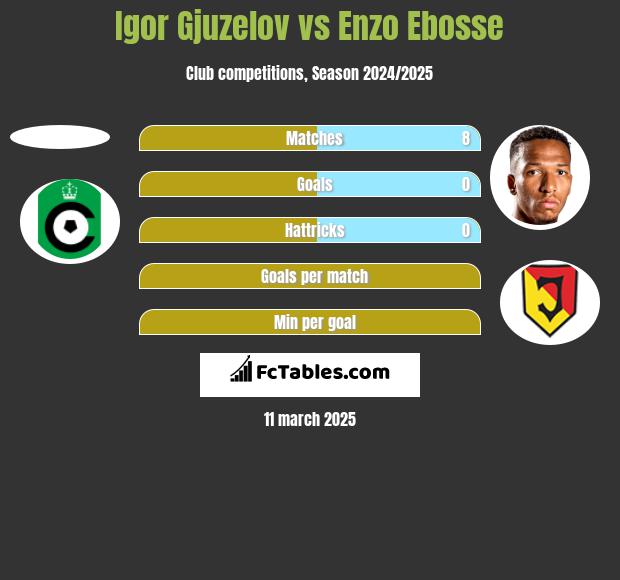 Igor Gjuzelov vs Enzo Ebosse h2h player stats