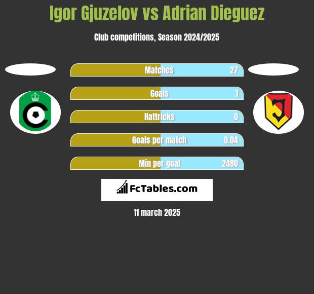 Igor Gjuzelov vs Adrian Dieguez h2h player stats