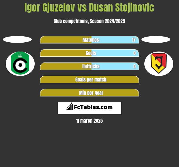 Igor Gjuzelov vs Dusan Stojinovic h2h player stats