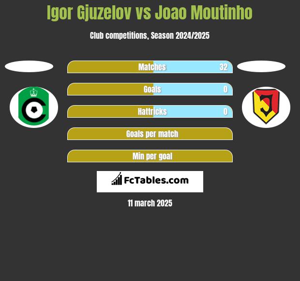 Igor Gjuzelov vs Joao Moutinho h2h player stats