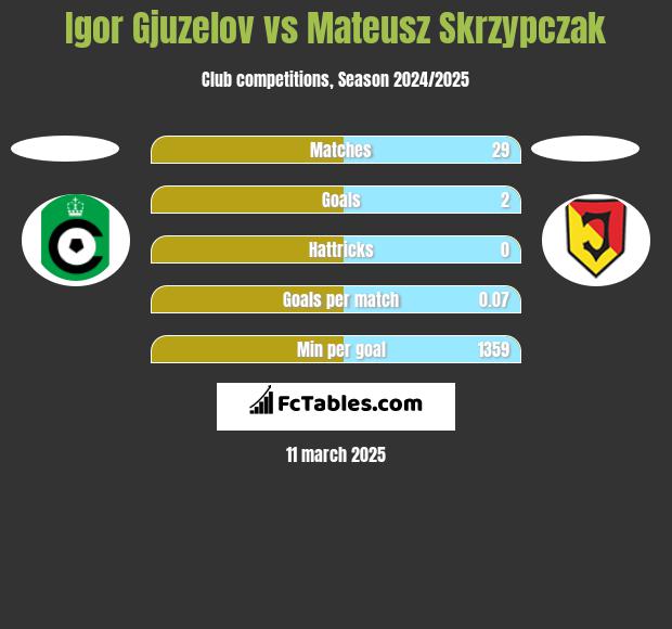 Igor Gjuzelov vs Mateusz Skrzypczak h2h player stats