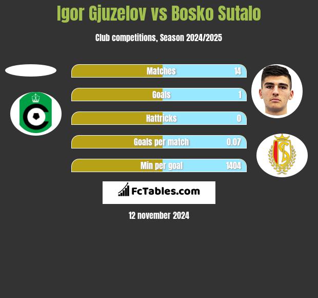 Igor Gjuzelov vs Bosko Sutalo h2h player stats