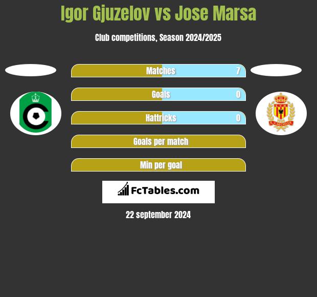 Igor Gjuzelov vs Jose Marsa h2h player stats