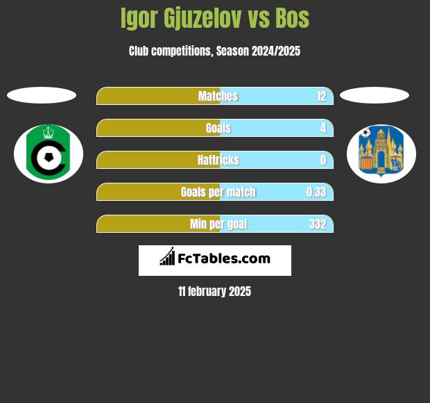 Igor Gjuzelov vs Bos h2h player stats